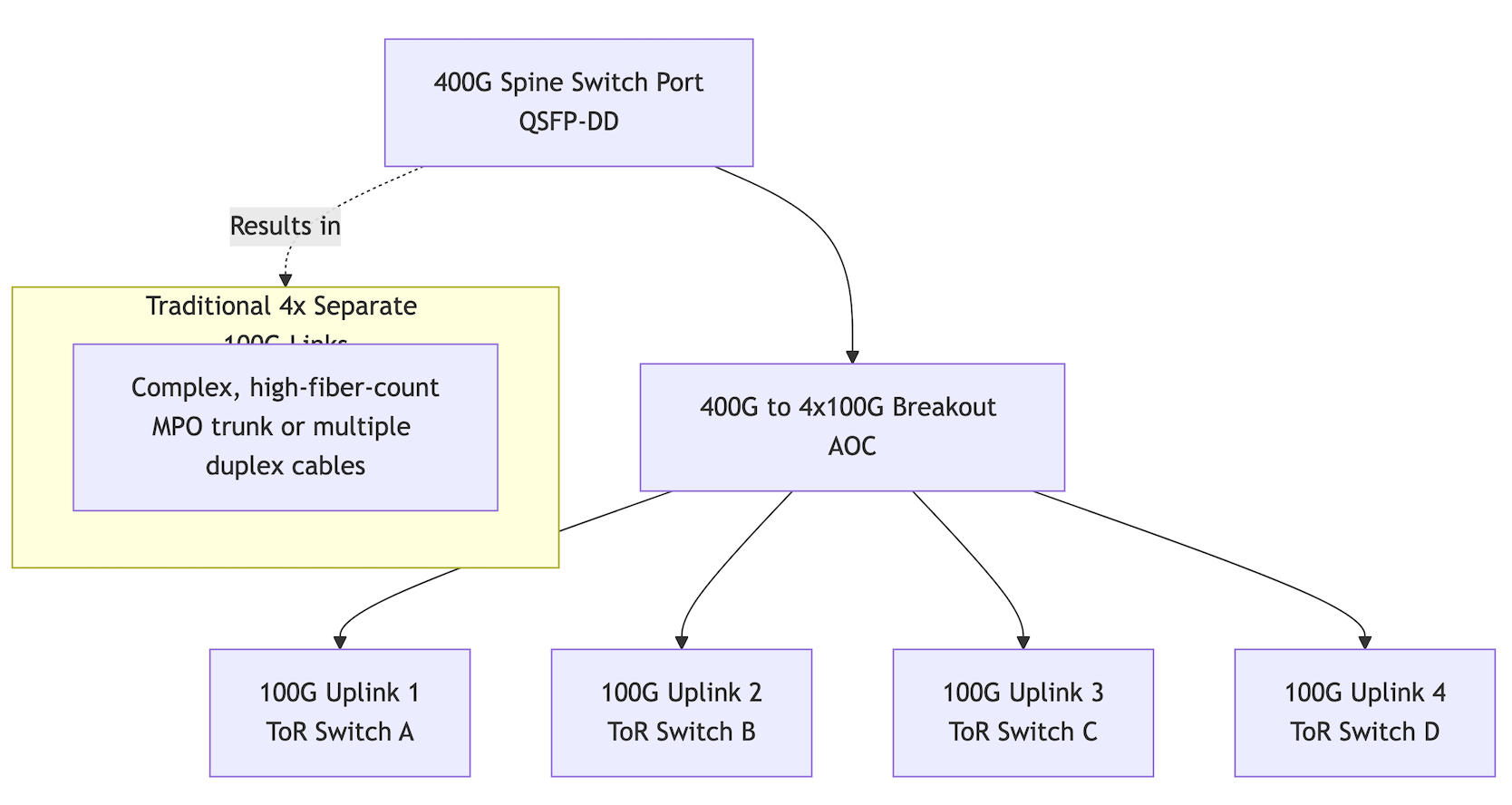 400g to 4x100g dac